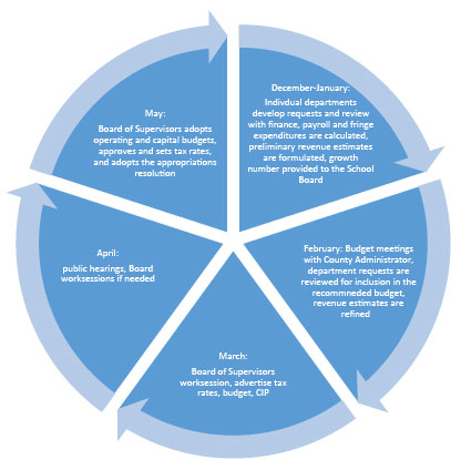 yearly budget process graphic